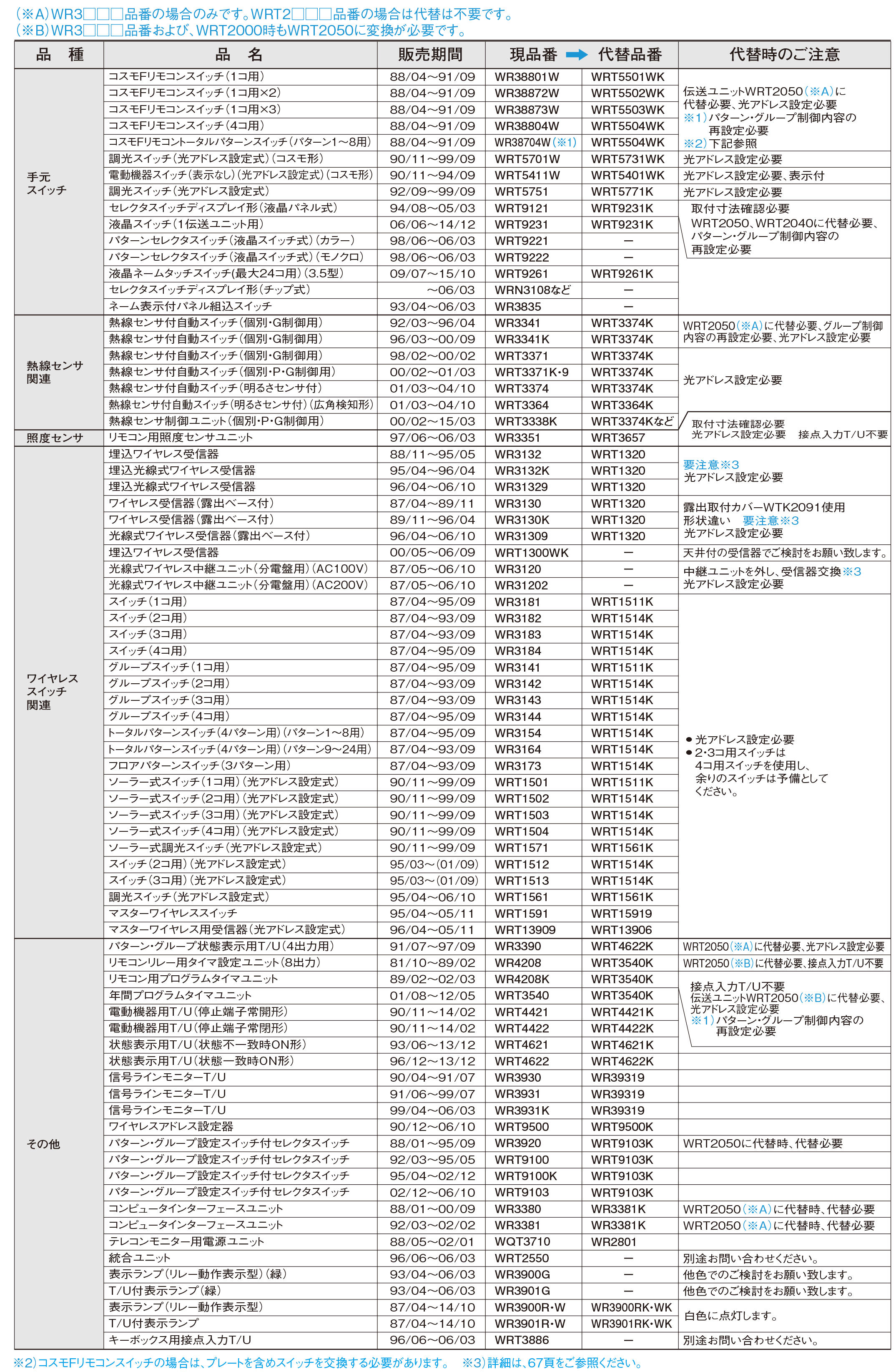 フル2線式リモコン代替商品一覧表